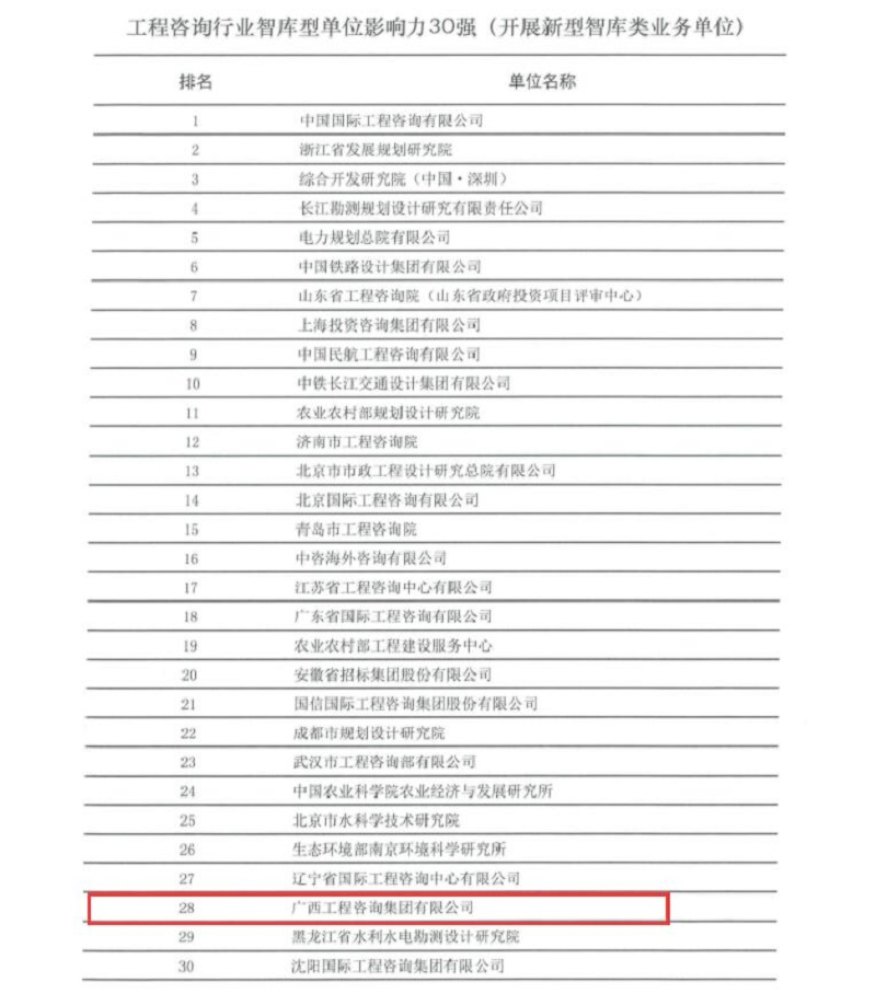 重大喜訊！廣西工程咨詢集團(tuán)榮膺全國 工程咨詢行業(yè)智庫型單位影響力30強(qiáng)